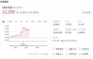 네이처셀, 3일 연속 상승세…26일 저점 기록한 후 상승중