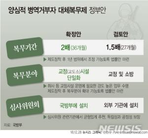 양심적 병역거부자 “대체복무 최악”...병역거부 활동가 2명 기자회견하며 반발