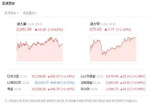 28일 코스피지수 ‘사자’세 유지하며 상승세…코스닥 역시 7.77포인트 오르며 ‘675.65’ 마감