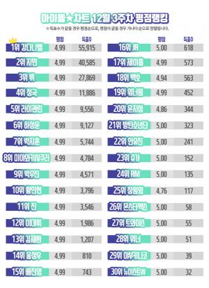 워너원 강다니엘, 아이돌차트 평점랭킹 40주 연속 1위…‘방탄소년단 지민 2위’