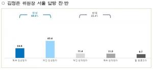시울 시민 68%, 김정은 위원장의 서울 답방 찬성…22.4% 반대