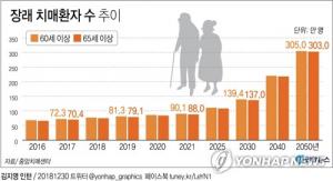 노인 10명 중 1명 꼴로 치매…2039년에는 200만명 넘을 것으로 예상