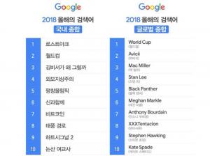 ‘2018 돌아보기’ 구글이 선정한 2018 올해의 검색어 최고 인기검색어는?…종합순위 1위 ‘로스트아크’ 드라마는 ‘김비서가 왜 그럴까’