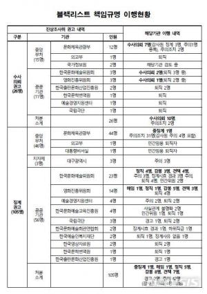 문화체육관광부, 블랙리스트 관련자 10명 수사의뢰·68명 징계