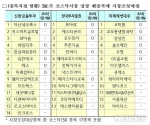 ‘코미팜부터 한글과 컴퓨터까지’…한국거래소, 코스닥시장 시장조성자제도 시행