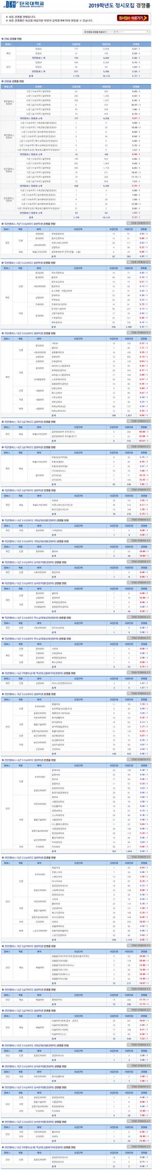 단국대학교, 2019학년도 정시모집 원서접수 마감…‘죽전·천안캠퍼스 경쟁률 공개’