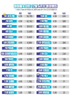 워너원(WannaOne) 강다니엘, 새해 아이돌차트 랭킹 1위…‘41주 연속 최다득표’
