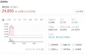 ‘남북 경협주’ 아난티, 52주 신고가 경신하며 급등세…“김정은 위원장 방중 때문?”