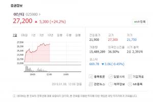 아난티, 주가 급상승세…이유? 김정은 위원장 방중…‘짐 로저스’ 효과 무엇이길래?