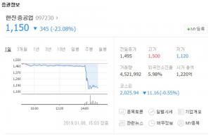 한진중공업, 코스피 시장서 폭락하며 52주 신저가 경신…“해외 현지법인 기업회생절차 신청해”