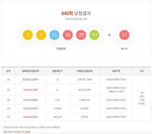 동행복권 로또 제840회 당첨번호 1등 당첨금 조회, 인터넷 구매 방법은?