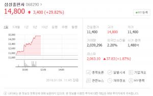 삼성출판사, 전일 대비 29.82% 주가 상승…‘이유는?’