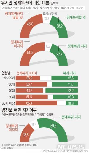 “유시민 정계복귀설 부인에도 범진보-여권은 절반 이상 정계 복귀 지지”