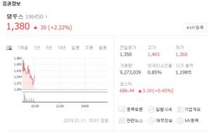 텔루스, 급상승후 상승폭 꺾여…‘디오스텍 인수’ 약발 다했나