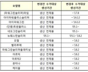 “‘라돈 침대’이어 ‘라돈 온수매트’” 원안위, 하이젠 온수매트 수거명령 내려 충격