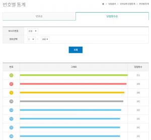 동행복권 로또 제841회 당첨번호 추첨 D-1…당첨횟수가 가장 많은 번호는?