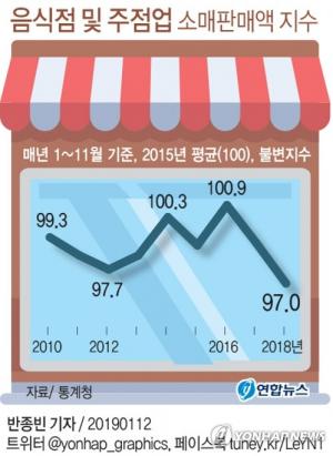 식당-술집 실질 매출액 2010년 이후 최소…외식문화 변화, 사드(THAAD) 갈등 등 원인으로 분석돼