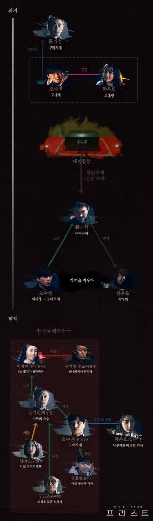 OCN 드라마 ‘프리스트’, 후속·몇부작·줄거리 ‘눈길’
