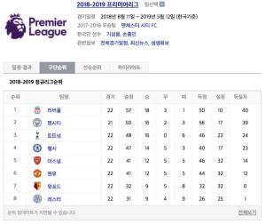 [EPL 프리미어리그] 현재 순위에 관심↑…리버풀 1위-토트넘 3위