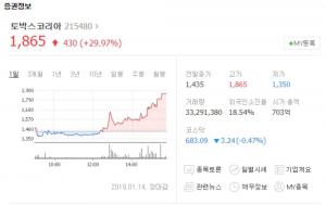 토박스코리아, 핑크퐁 ‘상어가족’ 돌풍 힘입어 14일도 상한가…삼성출판사도 동반 상승