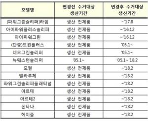 원안위, ‘라돈 검출’ 하이젠 온수매트 수거 명령