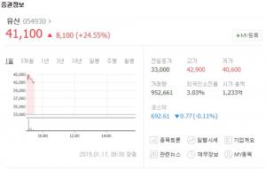 ‘남북철도 연결사업 수주 유력’ 유신, 3일 연속 52주 신고가 경신하며 급등…한국거래소 조회공시 요구