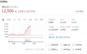 ‘수소차 관련주’ 유니크, 코스닥 시장서 급등세 보이며 52주 신고가 경신…수소경제 활성화 방안 발표에 이엠코리아-일진다이아 동반 상승