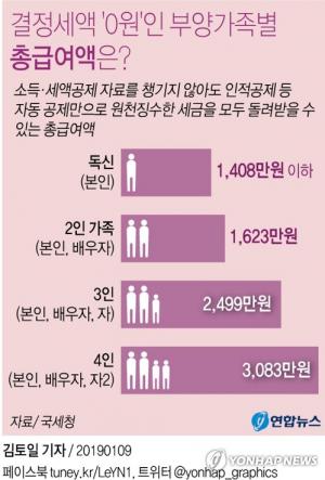 연말정산, 전액환급 기준은?… ‘가족 넷이면 연봉 3천83만원까지 환급’