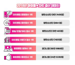 방탄소년단(BTS), 2018 아이돌차트 4개 부문 1위…워너원 강다니엘 2관왕