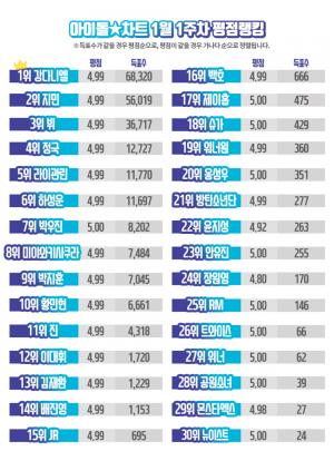 아이돌차트 평점랭킹, 워너원 강다니엘-방탄소년단 지민-뷔-정국 TOP4 형성