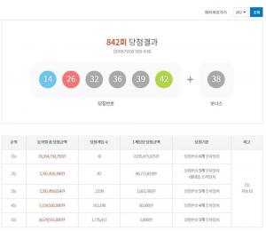 제 842회 동행복권 로또 당첨번호, 1등 ‘명당’ 당첨지역은 어디?…로또 추첨 시간은?