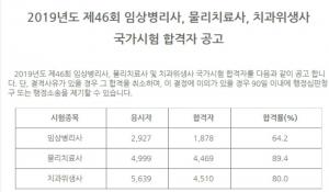 한국보건의료인국가시험원(국시원), 2019년도 임상병리사-물리치료사-치과위생사 합격자 발표…종목별 합격률은?