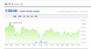 22일 원-달러-일본 엔화-환율은?, 모두 ‘하락세’…엔화 900원대로 내려가나