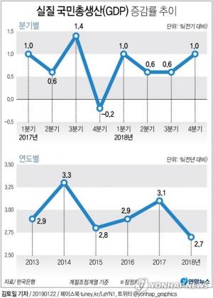 지난해 경제성장률 2.7% 기록, 6년만에 최저…4분기 정부 재정 효과→1% 성장