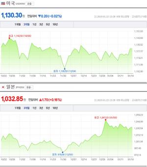 22일 오후 환율, 원-달러는 하락세·엔화는 상승세…한국돈으로 얼마?