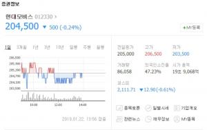 현대모비스, 역대 최고 규모 해외 수주 실적에도 롤러코스터 행보…매도세 보이는 외국계 기업은?