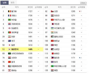 [2019 AFC 아시안컵] 23일, 축구 피파랭킹 순위는?…대한민국(한국)vs바레인 순위는 어디?