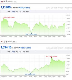 23일 오전, 원-달러-일본 엔화 환율…‘모두 하락세’