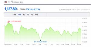 23일 원-달러-일본 엔화-환율은?, 모두 ‘하락세’…엔화 900원대로 내려가나