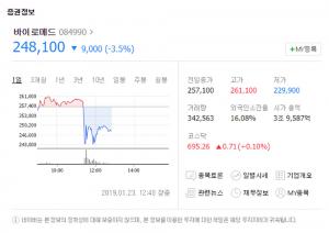 바이로메드, 코스닥 시장서 하락세…‘전일 대비 3.5%↓’