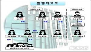 경기 북부 지방 경찰청, 국립암센터 문제 사전 유출 확인…‘채용 비리 밝혀져’