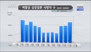 ‘생로병사의 비밀’ 겨울철에 주의해야 하는 이유, 당뇨 발병 위험성 높아