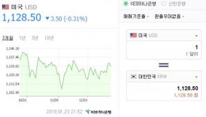 24일 이시각 원-달러-엔화 환율은? 엔화 하락세 보여 ‘900원대 가능할까’…日 ‘1,029.18원’