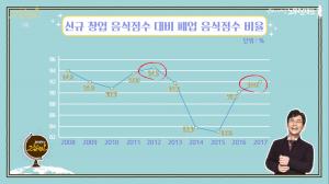 ‘유시민의 고칠레오’ 유시민, “6년 만에 음식점 최고 폐업률? 기준 바꿨더니 오히려 양호”