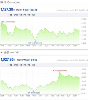 25일 오전, 원-달러-엔화 환율 모두 하락세…‘한국 돈으로 얼마?’