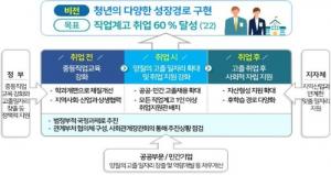 정부, 고졸취업 활성화 방안 발표…9급 공무원 채용 7.1%→20%까지 늘어나