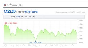 25일 원-달러-일본 엔화-환율은?, 여전히 ‘하락세’…엔화 900원대로 내려가나