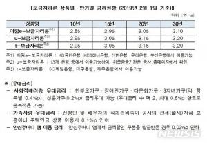 한국주택금융공사, 2월 보금자리론 금리 동결…‘금리 엿보니’