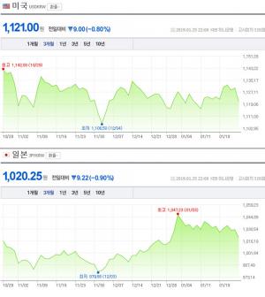 27일, 원-달러-엔화 환율에 관심↑…계속된 하락세