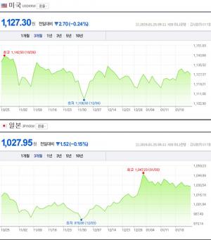 28일 오전 환율, 원-달러는 하락세·일본 엔화는 상승세…한국 돈으로 얼마?